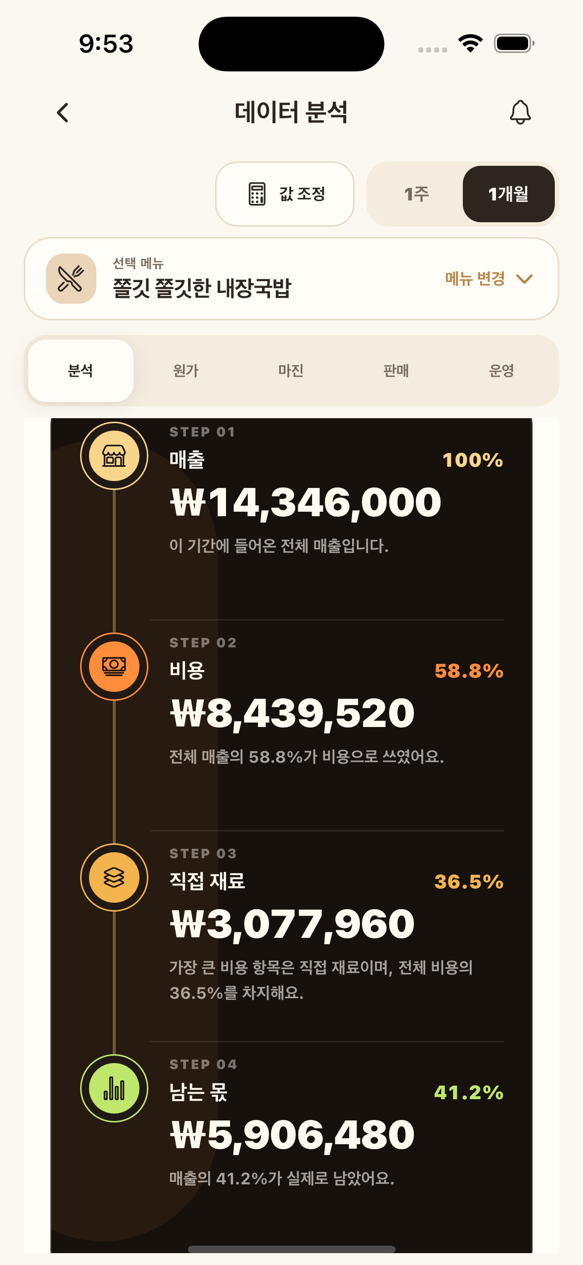 YoriPrep 데이터 분석 화면의 매출, 비용, 직접 재료와 남는 몫 흐름